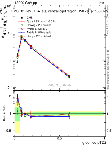 Plot of j.ptd2.g in 13000 GeV pp collisions