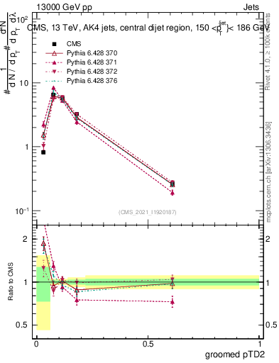 Plot of j.ptd2.g in 13000 GeV pp collisions