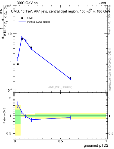Plot of j.ptd2.g in 13000 GeV pp collisions