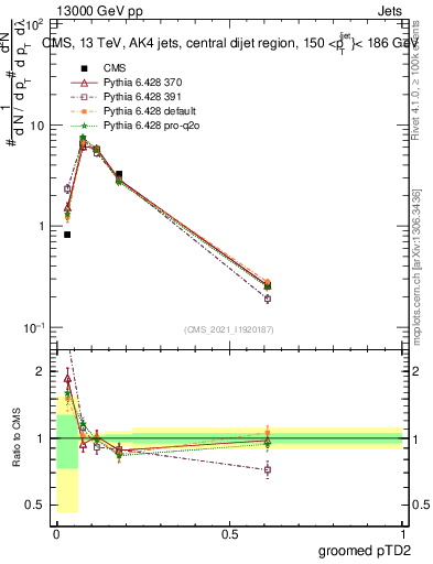 Plot of j.ptd2.g in 13000 GeV pp collisions