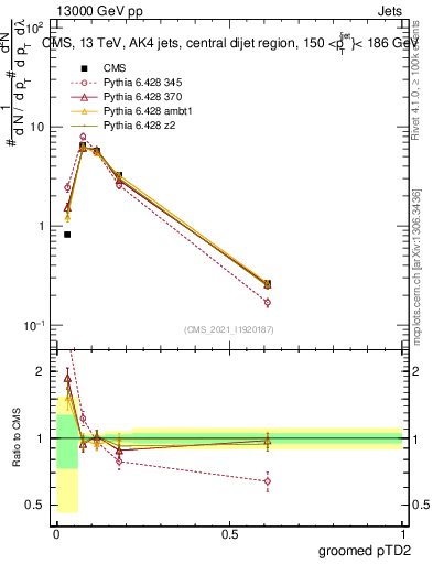 Plot of j.ptd2.g in 13000 GeV pp collisions