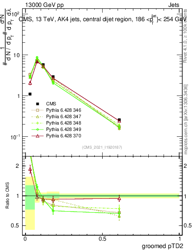 Plot of j.ptd2.g in 13000 GeV pp collisions