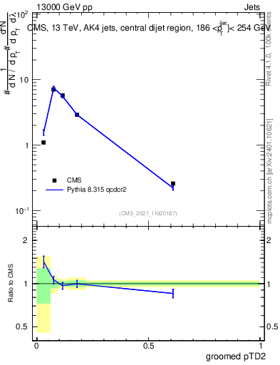 Plot of j.ptd2.g in 13000 GeV pp collisions
