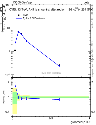 Plot of j.ptd2.g in 13000 GeV pp collisions