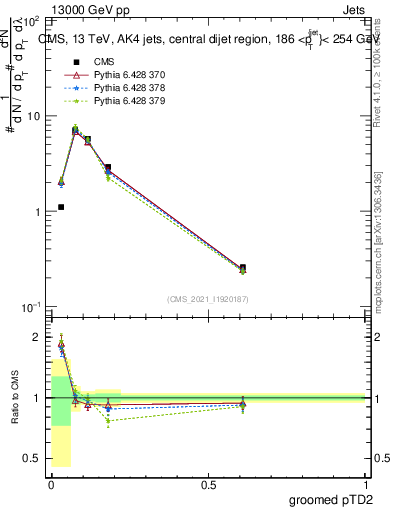 Plot of j.ptd2.g in 13000 GeV pp collisions