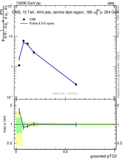 Plot of j.ptd2.g in 13000 GeV pp collisions