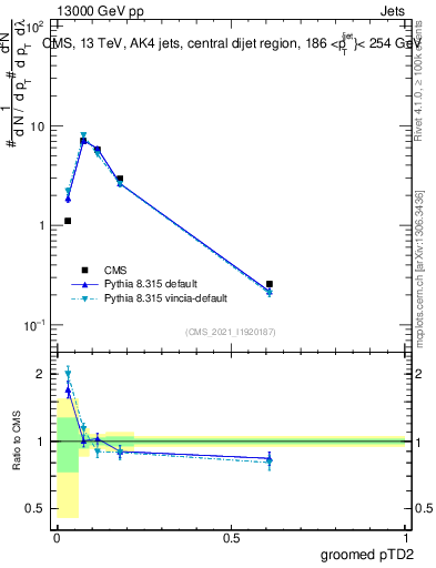 Plot of j.ptd2.g in 13000 GeV pp collisions
