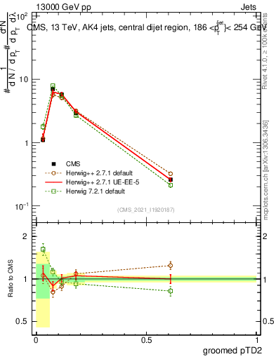 Plot of j.ptd2.g in 13000 GeV pp collisions