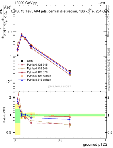 Plot of j.ptd2.g in 13000 GeV pp collisions