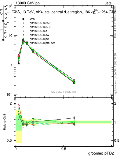 Plot of j.ptd2.g in 13000 GeV pp collisions