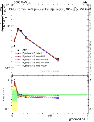 Plot of j.ptd2.g in 13000 GeV pp collisions
