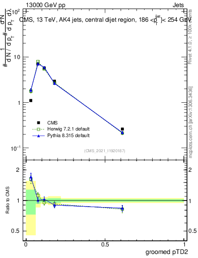 Plot of j.ptd2.g in 13000 GeV pp collisions