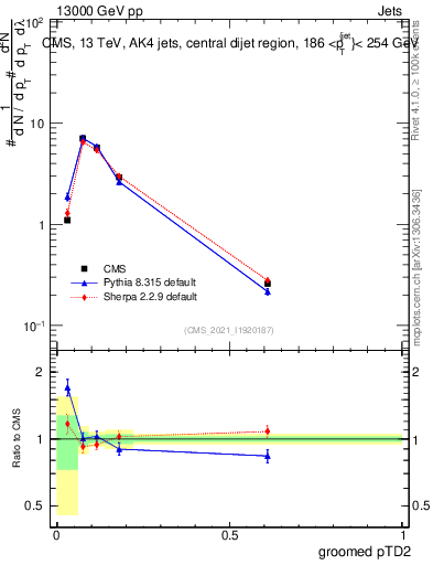 Plot of j.ptd2.g in 13000 GeV pp collisions
