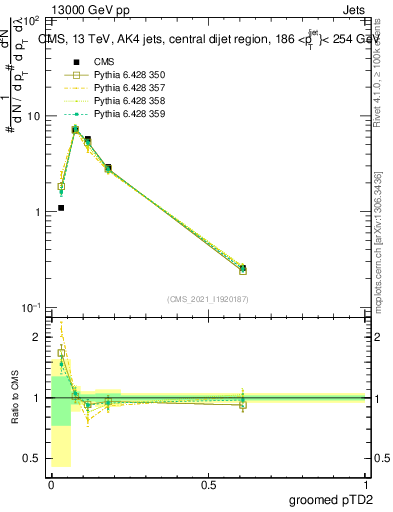 Plot of j.ptd2.g in 13000 GeV pp collisions
