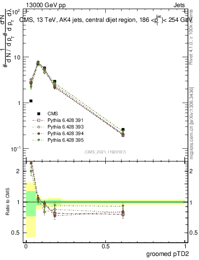 Plot of j.ptd2.g in 13000 GeV pp collisions