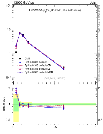 Plot of j.ptd2.g in 13000 GeV pp collisions