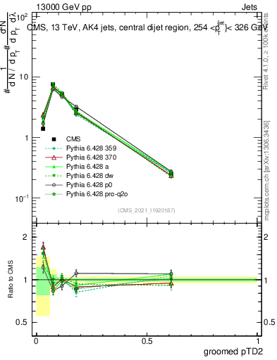 Plot of j.ptd2.g in 13000 GeV pp collisions
