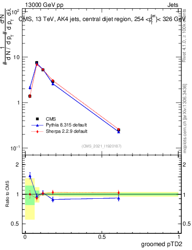 Plot of j.ptd2.g in 13000 GeV pp collisions