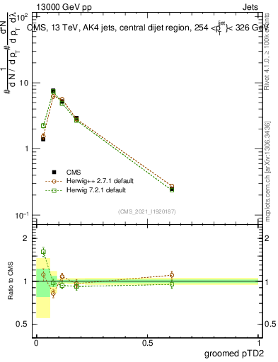 Plot of j.ptd2.g in 13000 GeV pp collisions