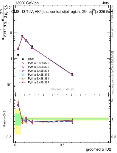 Plot of j.ptd2.g in 13000 GeV pp collisions