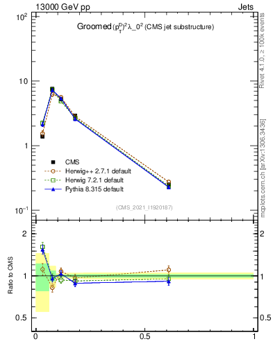 Plot of j.ptd2.g in 13000 GeV pp collisions