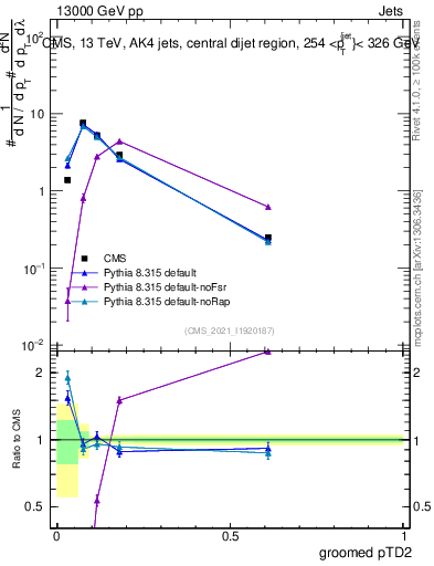 Plot of j.ptd2.g in 13000 GeV pp collisions