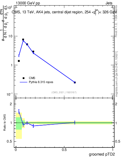 Plot of j.ptd2.g in 13000 GeV pp collisions