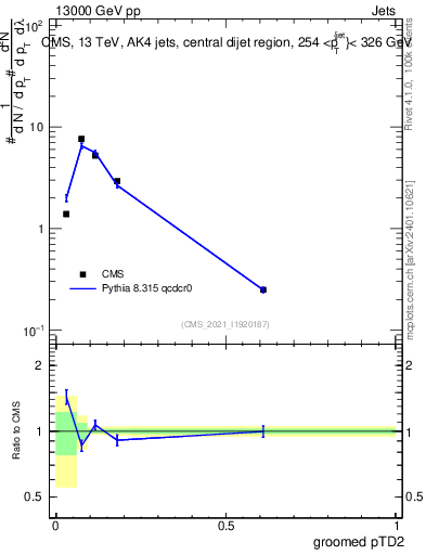 Plot of j.ptd2.g in 13000 GeV pp collisions