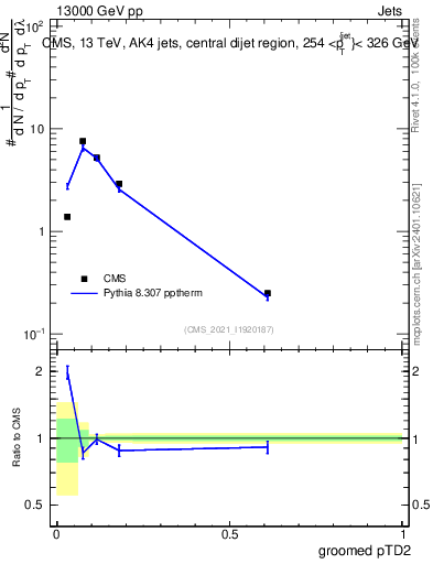 Plot of j.ptd2.g in 13000 GeV pp collisions