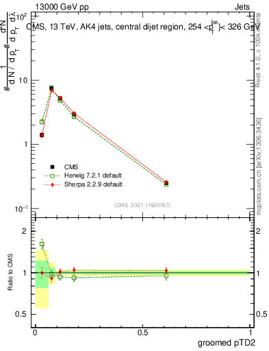 Plot of j.ptd2.g in 13000 GeV pp collisions