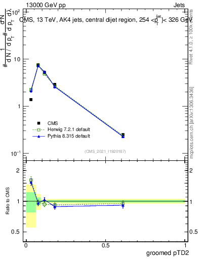 Plot of j.ptd2.g in 13000 GeV pp collisions