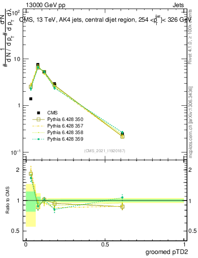 Plot of j.ptd2.g in 13000 GeV pp collisions