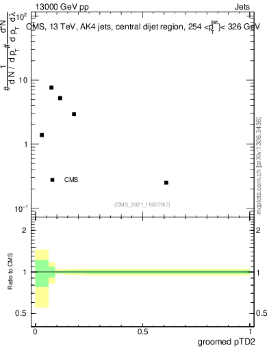 Plot of j.ptd2.g in 13000 GeV pp collisions