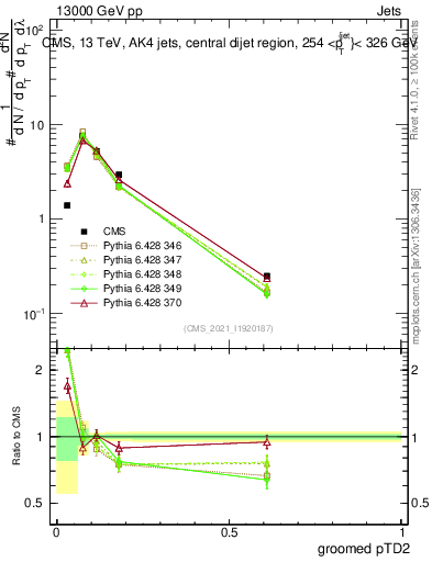 Plot of j.ptd2.g in 13000 GeV pp collisions