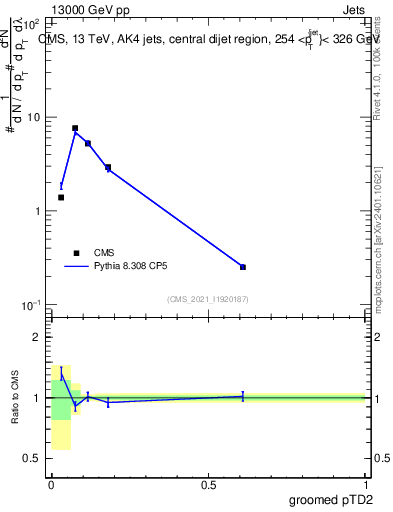Plot of j.ptd2.g in 13000 GeV pp collisions