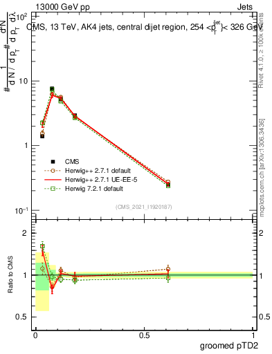 Plot of j.ptd2.g in 13000 GeV pp collisions