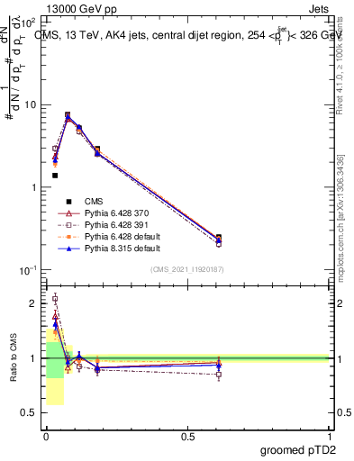 Plot of j.ptd2.g in 13000 GeV pp collisions