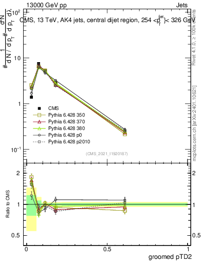 Plot of j.ptd2.g in 13000 GeV pp collisions