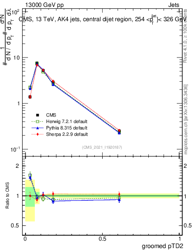 Plot of j.ptd2.g in 13000 GeV pp collisions