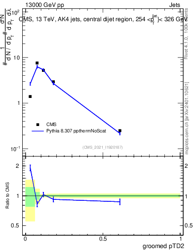 Plot of j.ptd2.g in 13000 GeV pp collisions
