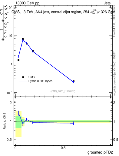 Plot of j.ptd2.g in 13000 GeV pp collisions