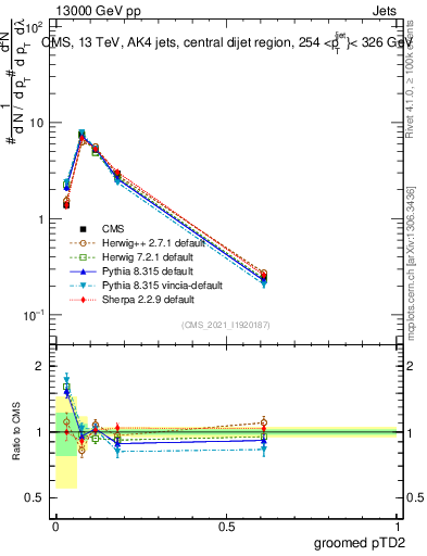 Plot of j.ptd2.g in 13000 GeV pp collisions