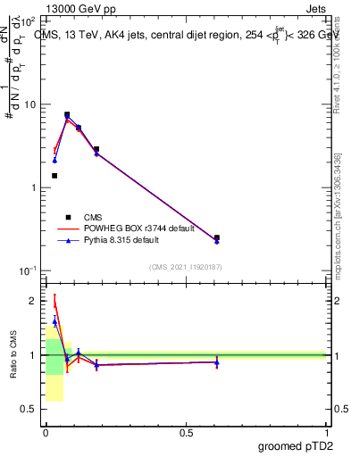 Plot of j.ptd2.g in 13000 GeV pp collisions