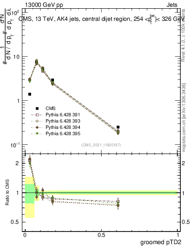 Plot of j.ptd2.g in 13000 GeV pp collisions
