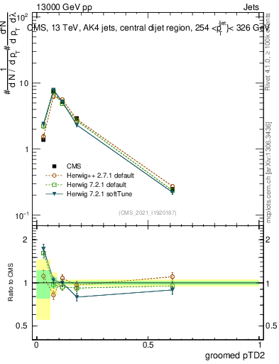 Plot of j.ptd2.g in 13000 GeV pp collisions
