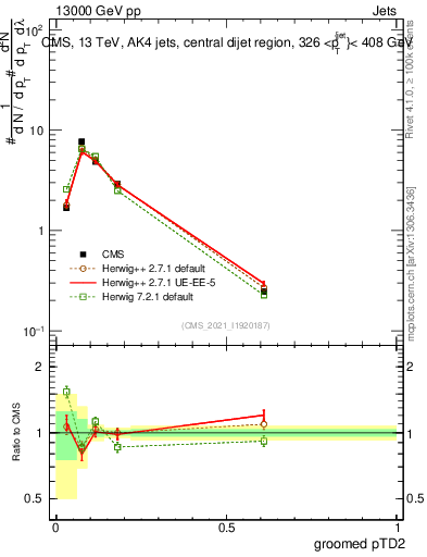 Plot of j.ptd2.g in 13000 GeV pp collisions