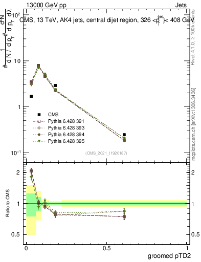 Plot of j.ptd2.g in 13000 GeV pp collisions