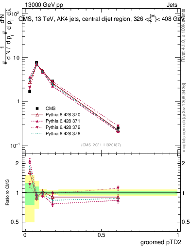 Plot of j.ptd2.g in 13000 GeV pp collisions