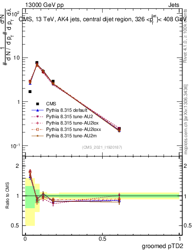 Plot of j.ptd2.g in 13000 GeV pp collisions