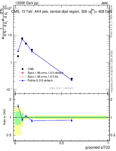Plot of j.ptd2.g in 13000 GeV pp collisions